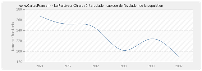 La Ferté-sur-Chiers : Interpolation cubique de l'évolution de la population